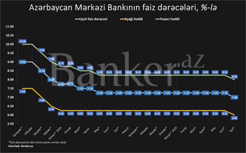 Mərkəzi Bank faiz dərəcəsinə dair qərar verir