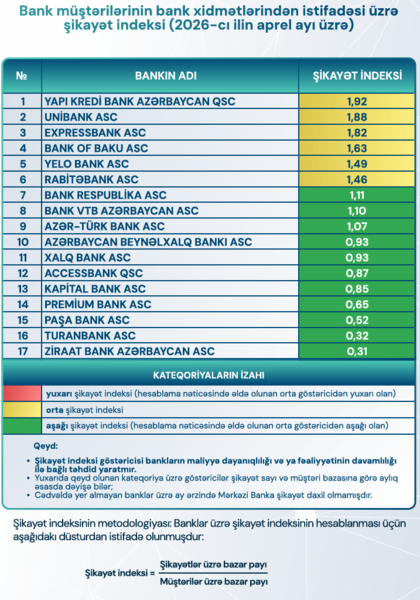 Bankların şikayət indeksi – SİYAHI