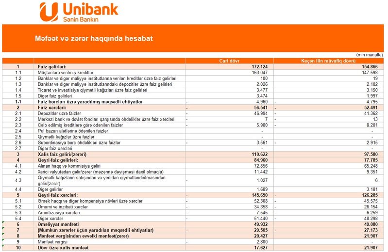 Unibank-ın gəlirləri artıb