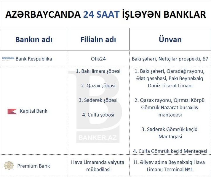 Azərbaycanda 24 saat işləyən banklar – SİYAHI