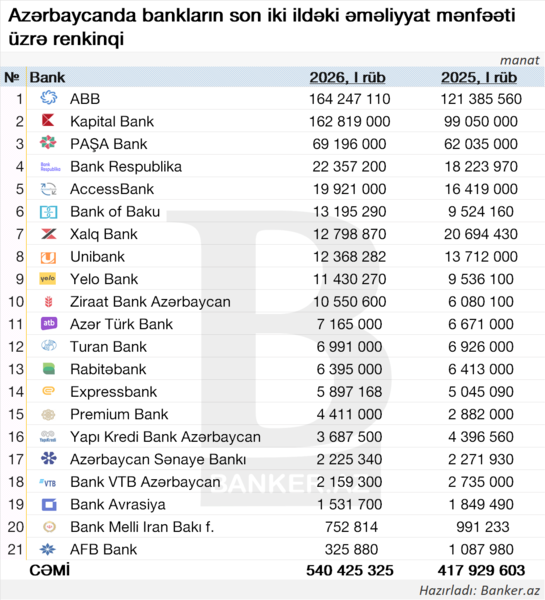 Bankların 2026-cı ilin I rübü üzrə əməliyyat mənfəətinə görə RENKİNQİ