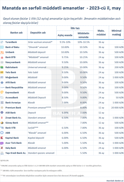 Manatda ən sərfəli müddətli əmanətlər (may 2023)