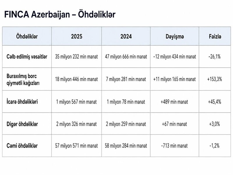 İnvestorlara milyonlarla manat borcu olan 