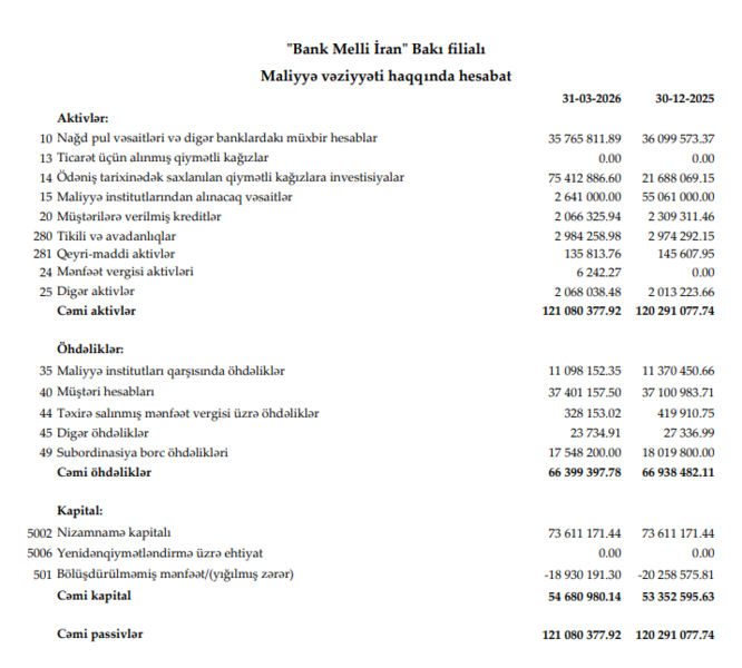 ʺBank Melli İranʺ Bakı filialının xalis mənfəəti azalıb