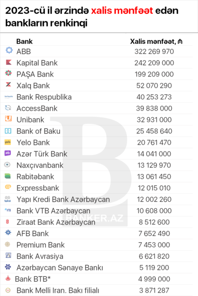 Azərbaycanda xalis mənfəət əldə edən bankların RENKİNQİ