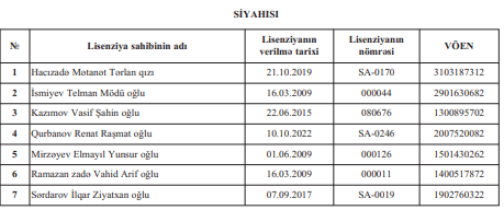 Azərbaycan Mərkəzi Bankı 7 sığorta agentinin lisenziyasını ləğv edib