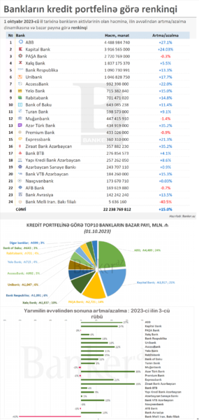 Bankların kredit portfeli: həcmi, dinamikası və bazar payına görə RENKİNQİ (01.10.2023)
