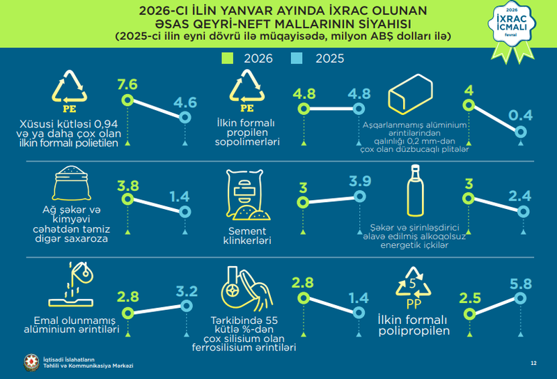 Polietilen ixracı 65% artıb