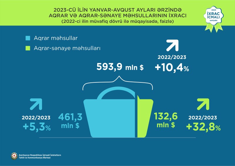 Azərbaycanın qeyri-neft sektoru üzrə ixracının məbləği açıqlandı