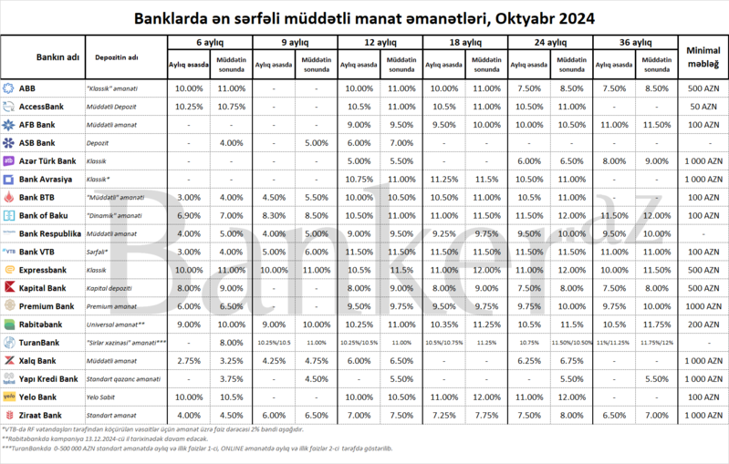 Bankların 6 aydan 36 ayadək ən sərfəli müddətli manat depozit təklifləri – SİYAHI (oktyabr)