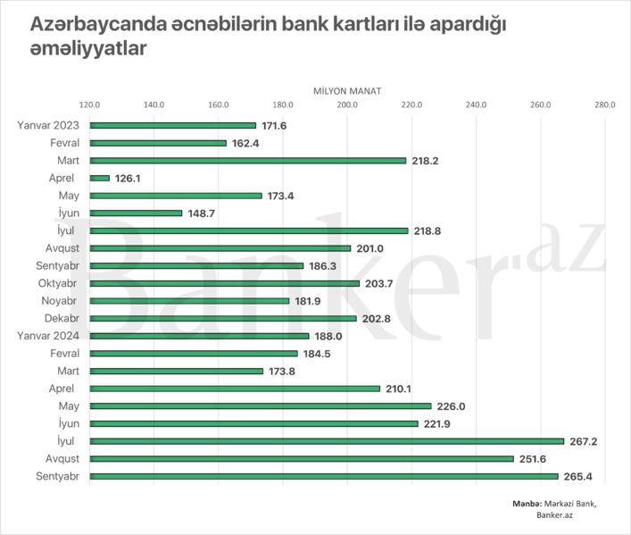 Əcnəbilərin bank kartları ilə əməliyyatları 2 mlrd. manata çatdı – REKORD