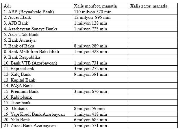 14 bank xalis mənfəət açıqladı - SİYAHI