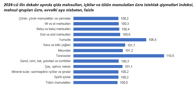 2024-cü ildə Azərbaycanda inflyasiya açıqlandı