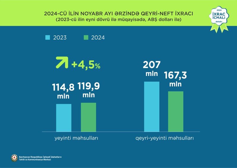 Azərbaycanın qeyri-neft-qaz ixracı 2 faizdən az artıb