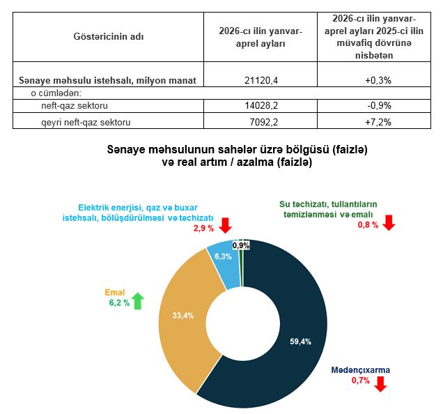 İlk 4 ayda Azərbaycanın qeyri neft-qaz sektoru 0,7 faiz artıb