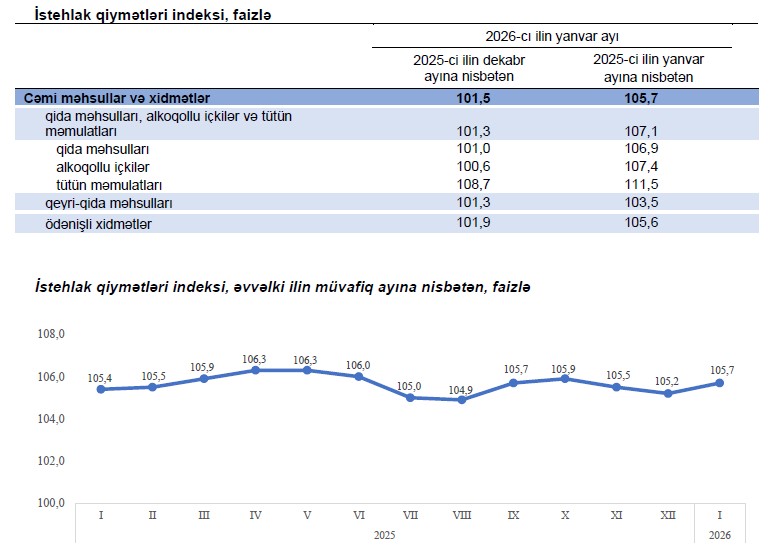 Azərbaycanda illik inflyasiya sürətlənib