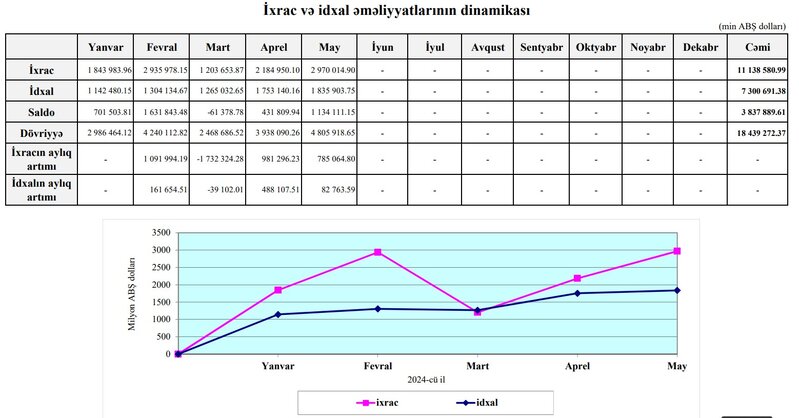 Azərbaycanın xarici ticarət rəqəmləri açıqlandı- idxal artıb, ixrac azalıb