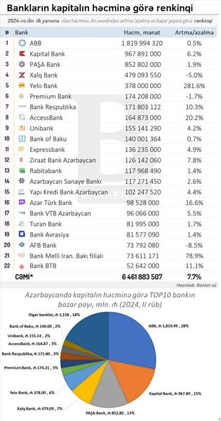 Bankların cəmi kapitalı: həcm, dinamika və bazar payına görə renkinqi (01.07.2024)