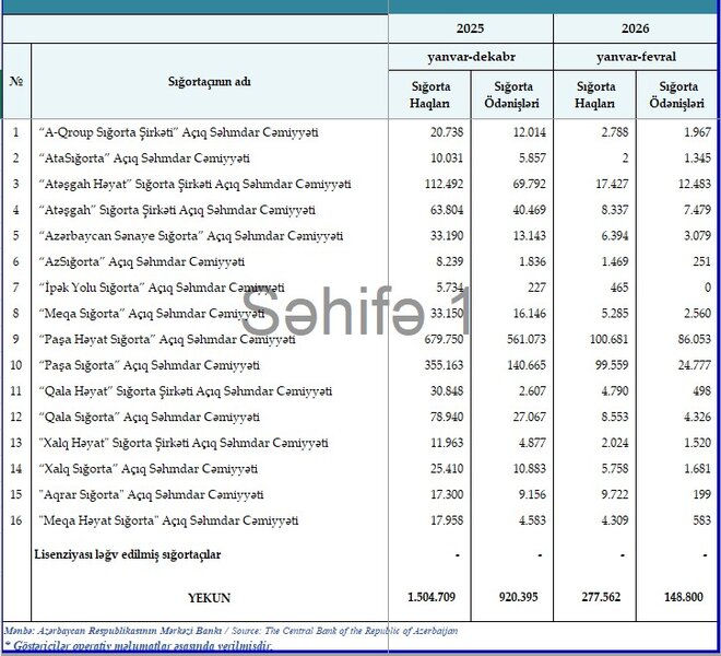 Azərbaycanın sığorta bazarı kiçilib