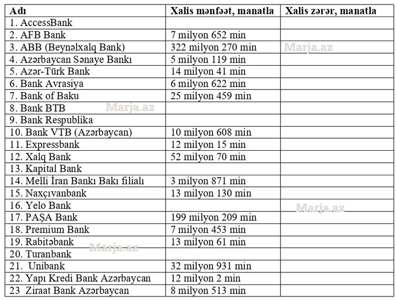 17 bank xalis mənfəət açıqladı - SİYAHI