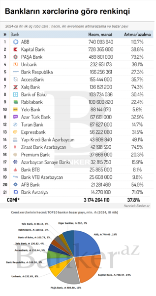 Bankların cəmi və gəlirlərinə görə renkinqi (2024-cü ilin ilk 3 rübü)