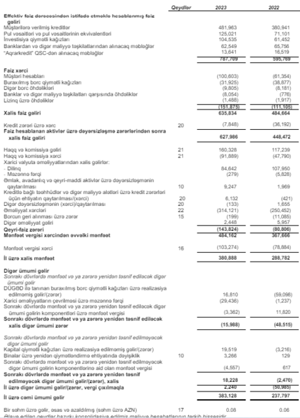 Dövlətin ABB-si ₼383 milyonluq xalis mənfəət açıqladı – Audit hesabatı