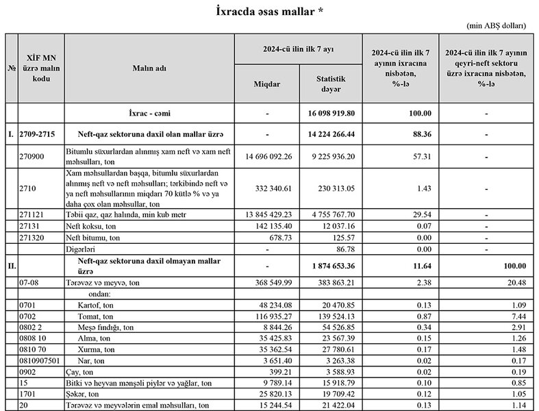 Azərbaycanın ən çox ixrac və idxal etdiyi mallar - YENİ SİYAHILAR