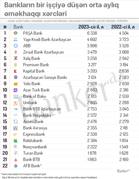 Bir işçiyə ən çox əmək haqqı ayıran banklar hansıdır? – SİYAHI