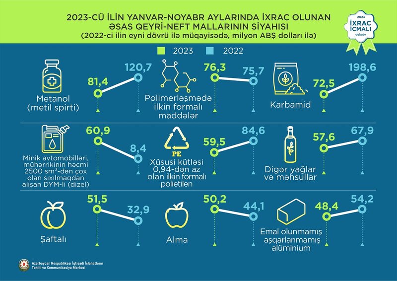 Elektrik enerjisi 1-ci, qızıl 2-ci, pomidor 3-cü olub - 