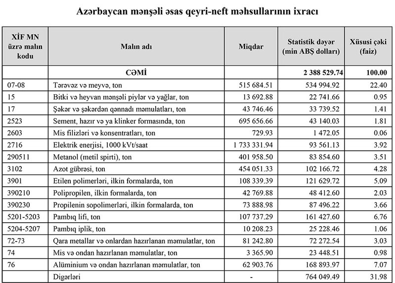 Azərbaycanın ən çox ixrac və idxal etdiyi mallar - YENİ SİYAHI