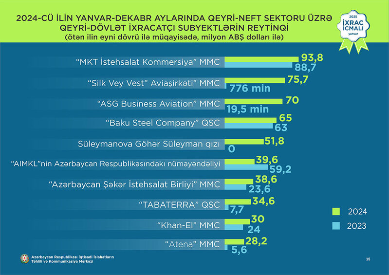 Xaricə mal və xidmət satışından ən çox gəlir götürən Azərbaycan şirkətləri - YENİ SİYAHI