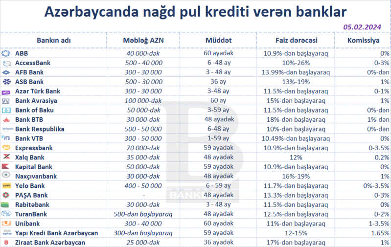 Azərbaycanda aşağı faizlə pul krediti verən banklar – SİYAHI