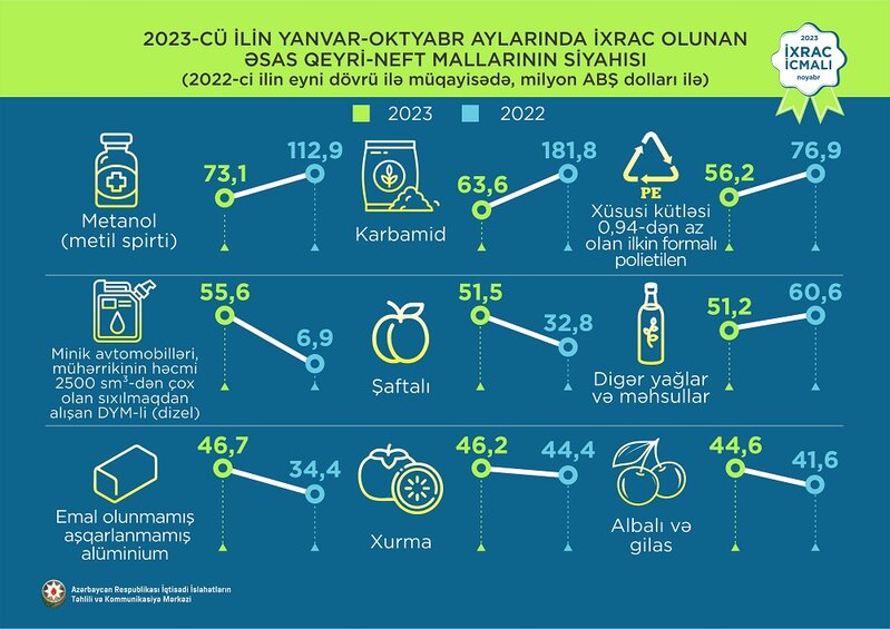 Elektrik enerjisi 1-ci, pomidor2-ci, qızıl 3-cü olub - İXRAC İLƏ BAĞLI YENİ RƏQƏMLƏR