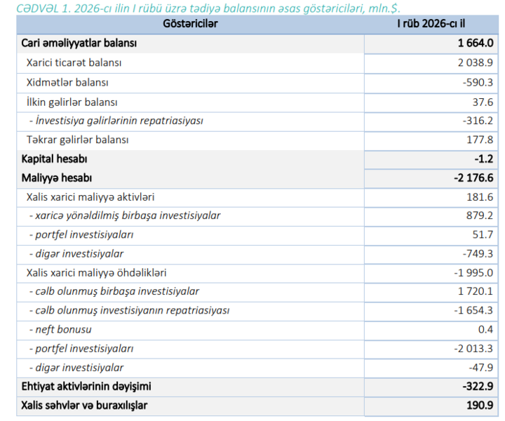 Azərbaycanın tədiyyə balansında 323 milyon dollarlıq kəsir