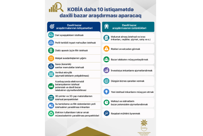 KOBİA-nın təşəbbüsü ilə 10 istiqamətdə daxili bazar araşdırması aparılacaq