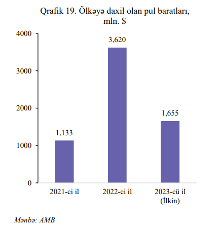 2023-cü ildə Azərbaycan əhalisinə xaricdən pul köçürmələr azalıb