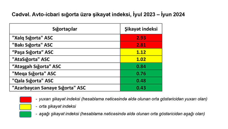 Xidmət səviyyəsinin yaxşı və aşağı olduğu sığorta şirkətləri - SİYAHI