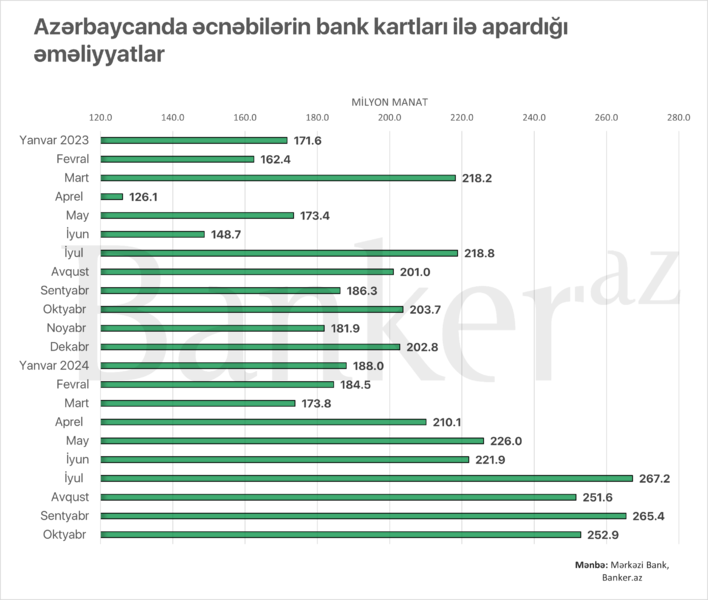 Turistlər bu il bank kartları ilə 2.24 mlrd. manatlıq əməliyyat aparıblar