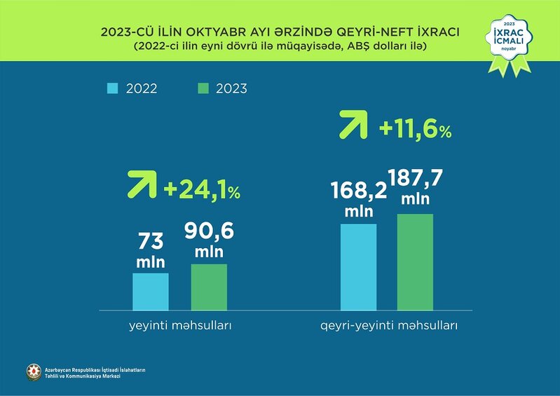 Elektrik enerjisi 1-ci, pomidor2-ci, qızıl 3-cü olub - İXRAC İLƏ BAĞLI YENİ RƏQƏMLƏR