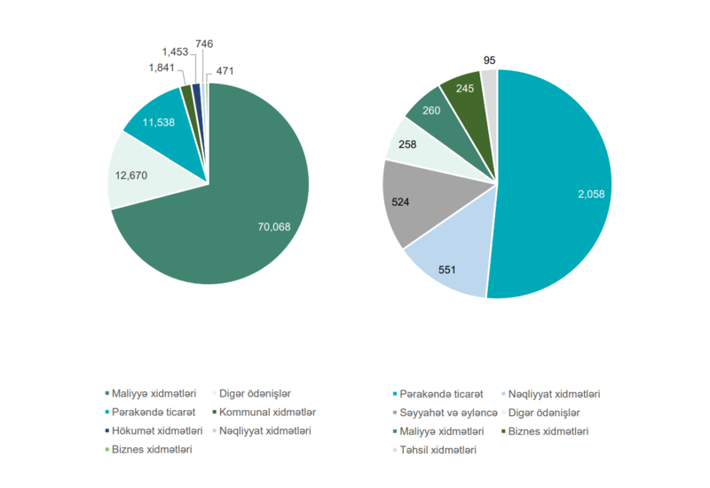 Ölkədaxili nağdsız ödənişlərin 70 faizdən çox maliyyə xidmətlərilə bağlı olub