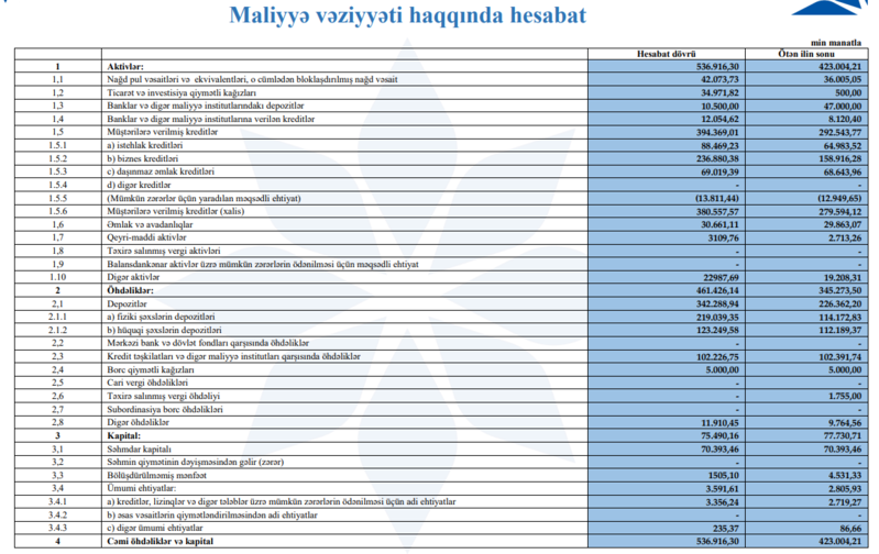 AFB Bankın maliyyə vəziyyəti açıqlandı – Əsas rəqəmlər nə göstərir?