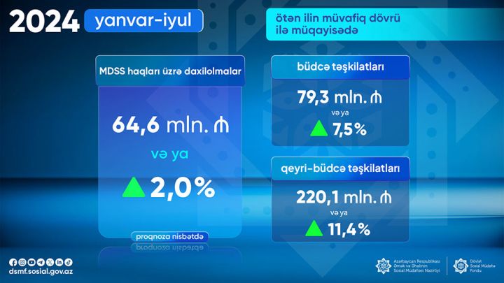 Dövlət sosial sığorta haqları üzrə daxilolmalar artıb