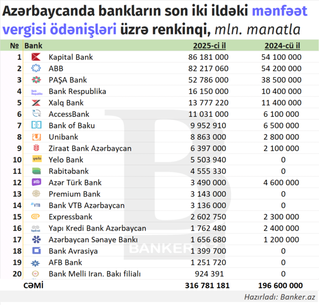 2025-ci ildə dövlətə ən böyük mənfəət vergisi hansı bank ödəyib? – RENKİNQ