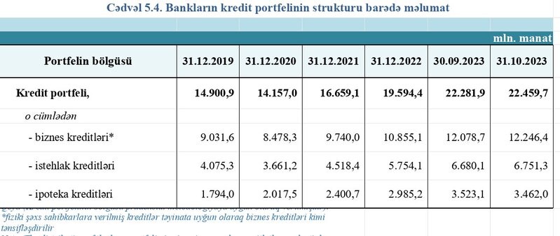 Əhali və biznes bankların 667 milyon manat kreditini gecikdirir