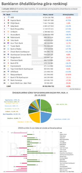 Bankların öhdəlikləri: həcmi, dinamikası və bazar payına görə RENKİNQİ (01.10.2023)