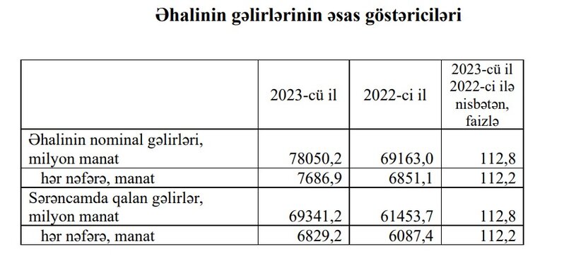 Ötən il Azərbaycanda hər bir nəfər orta hesabla 7,7 min manat gəlir əldə edib