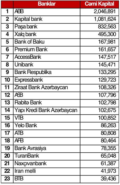 2023-də ən effektiv fəaliyyət göstərmiş Azərbaycan bankları - SİYAHI