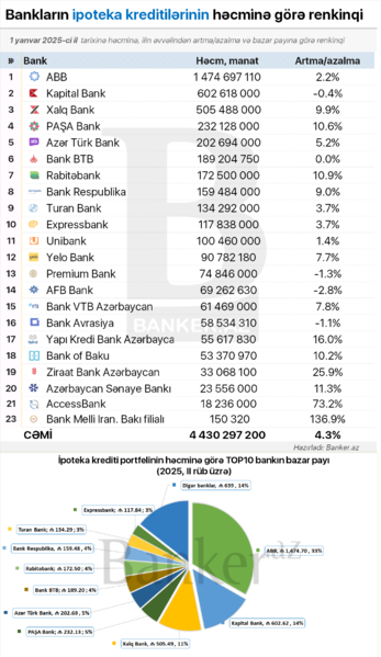 Bankların ipoteka kreditləri RENKİNQİ: həcm, dinamika və bazar payı (01.07.2025)