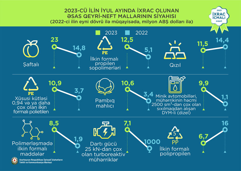 Elektrik enerjisi 1-ci, pomidor 2-ci və mahlıc 3-cü olub - QEYRİ-NEFT İXRACINDA SON VƏZİYYƏT