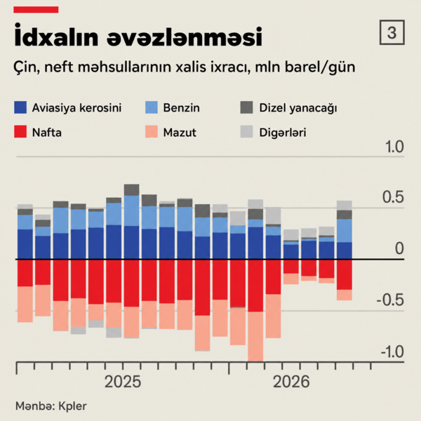 150 milyon barel: Çin dünya neft bazarını qiymət kollapsından necə səssizcə xilas etdi